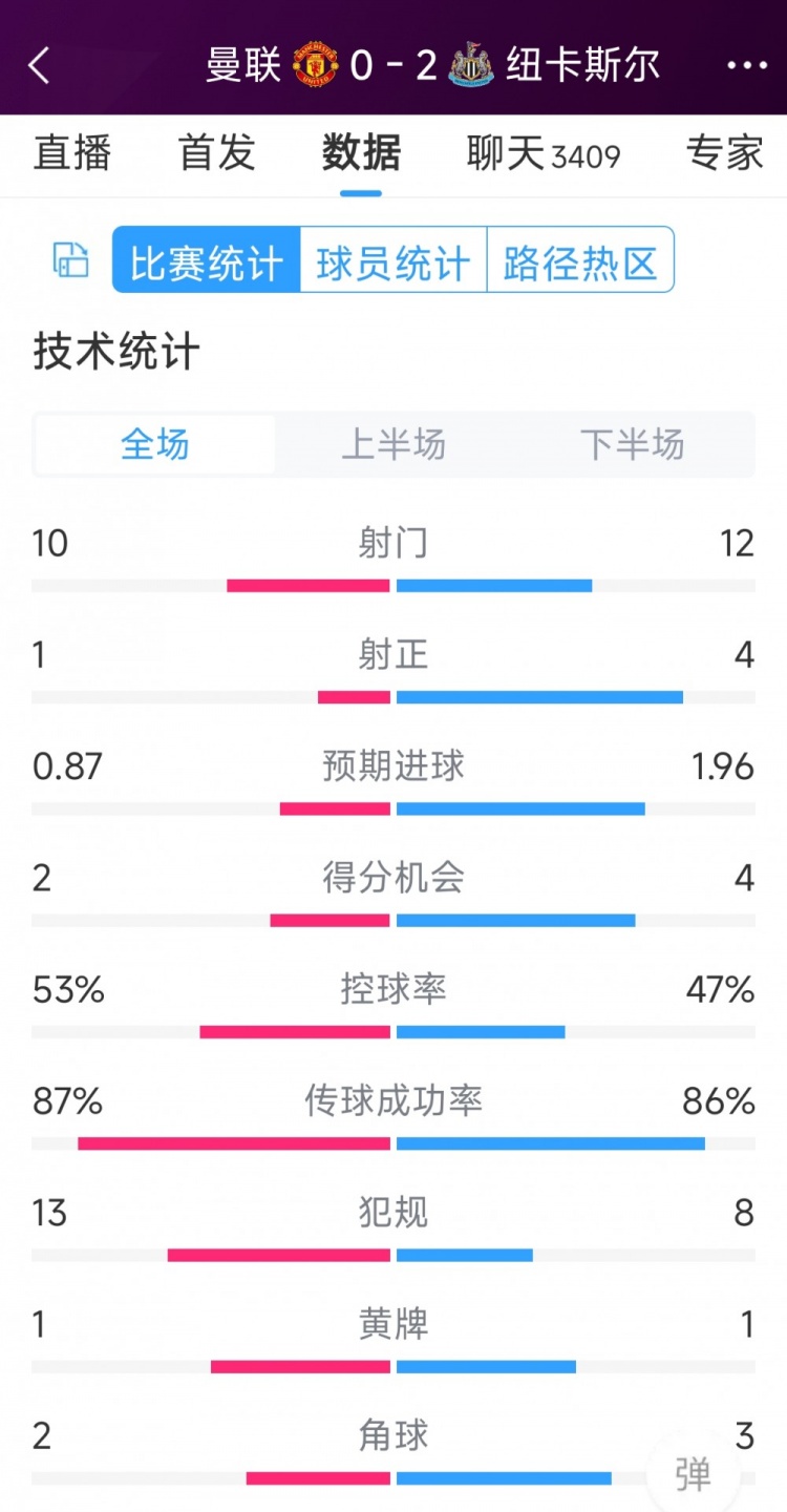 曼聯(lián)全場(chǎng)僅1次射正，曼聯(lián)0-2紐卡全場(chǎng)數(shù)據(jù)：射門10-12，射正1-4